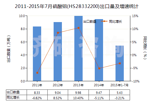 2011-2015年7月硫酸鋁(HS28332200)出口量及增速統(tǒng)計(jì)